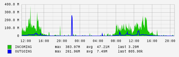 Daily View Graph