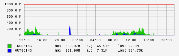 Daily View Graph
