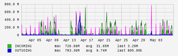 Monthly View Graph