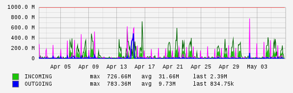 Monthly View Graph