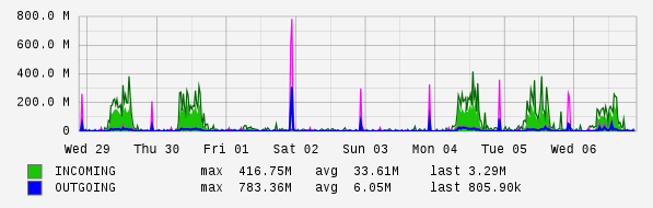 Weekly View Graph
