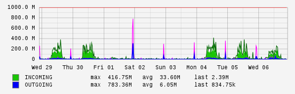 Weekly View Graph