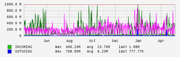 Yearly View Graph
