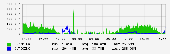 Daily View Graph