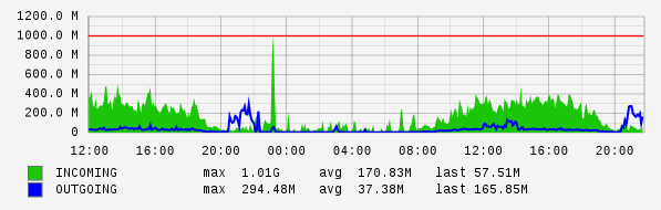 Daily View Graph