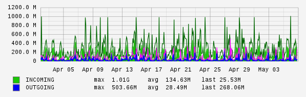 Monthly View Graph