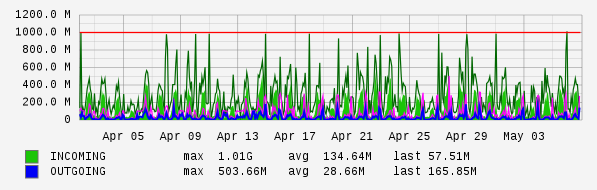 Monthly View Graph