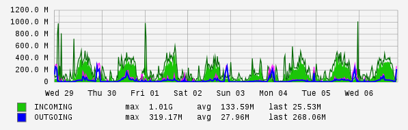 Weekly View Graph