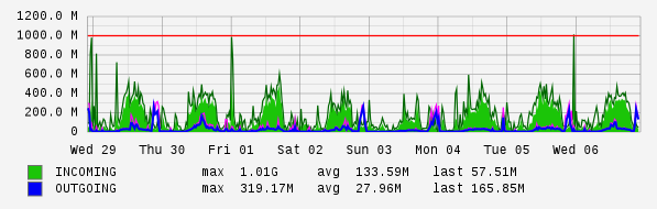 Weekly View Graph