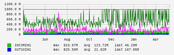 Yearly View Graph