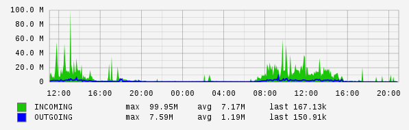 Daily View Graph