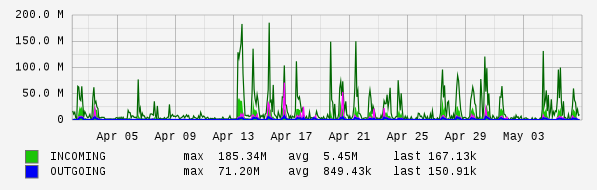 Monthly View Graph