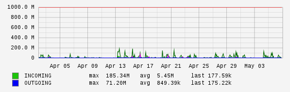 Monthly View Graph