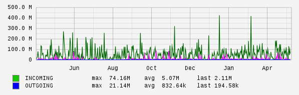Yearly View Graph