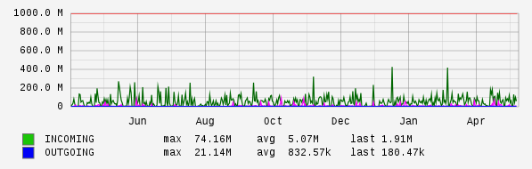 Yearly View Graph