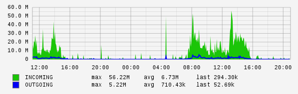 Daily View Graph