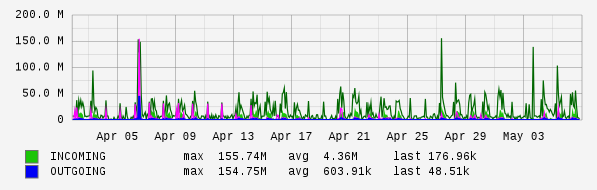 Monthly View Graph