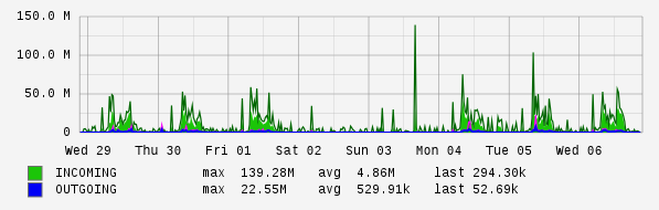 Weekly View Graph