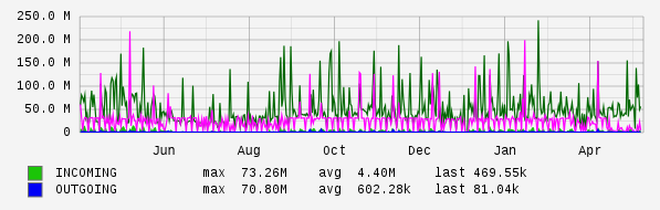 Yearly View Graph