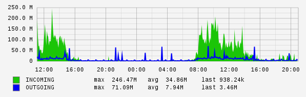 Daily View Graph