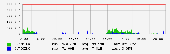 Daily View Graph