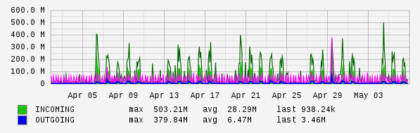 Monthly View Graph