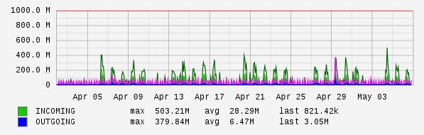 Monthly View Graph