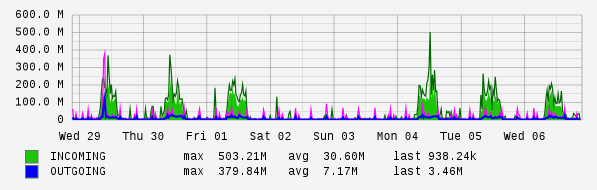 Weekly View Graph
