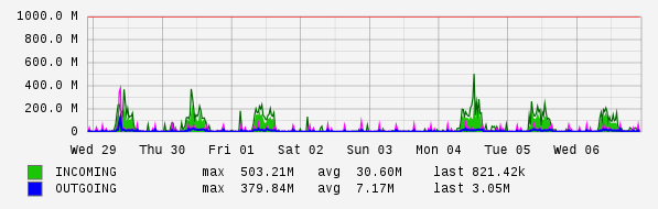 Weekly View Graph
