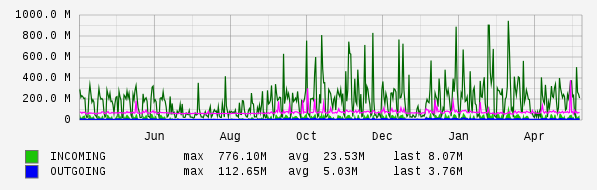 Yearly View Graph