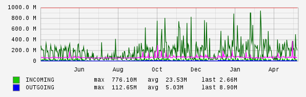 Yearly View Graph