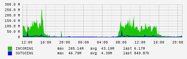 Daily View Graph