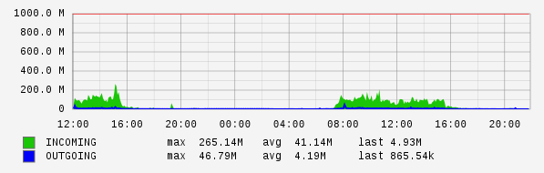 Daily View Graph