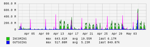 Monthly View Graph