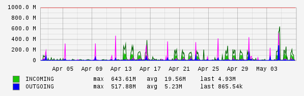 Monthly View Graph