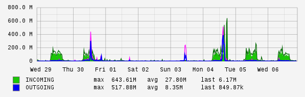 Weekly View Graph