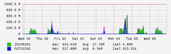 Weekly View Graph