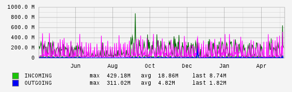 Yearly View Graph
