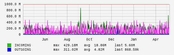 Yearly View Graph
