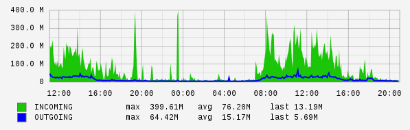 Daily View Graph