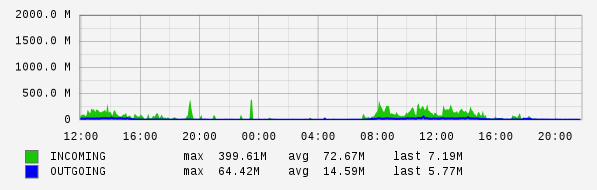 Daily View Graph