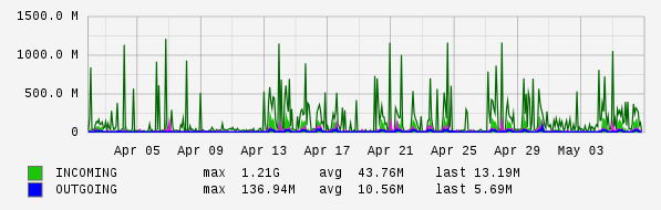 Monthly View Graph