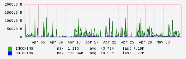 Monthly View Graph