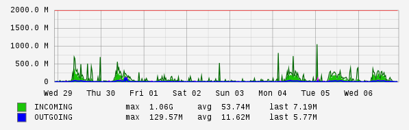 Weekly View Graph