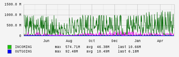 Yearly View Graph