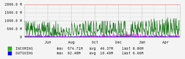 Yearly View Graph
