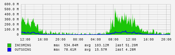 Daily View Graph