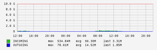 Daily View Graph