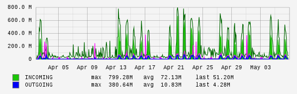 Monthly View Graph