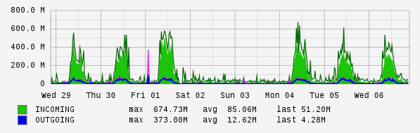 Weekly View Graph